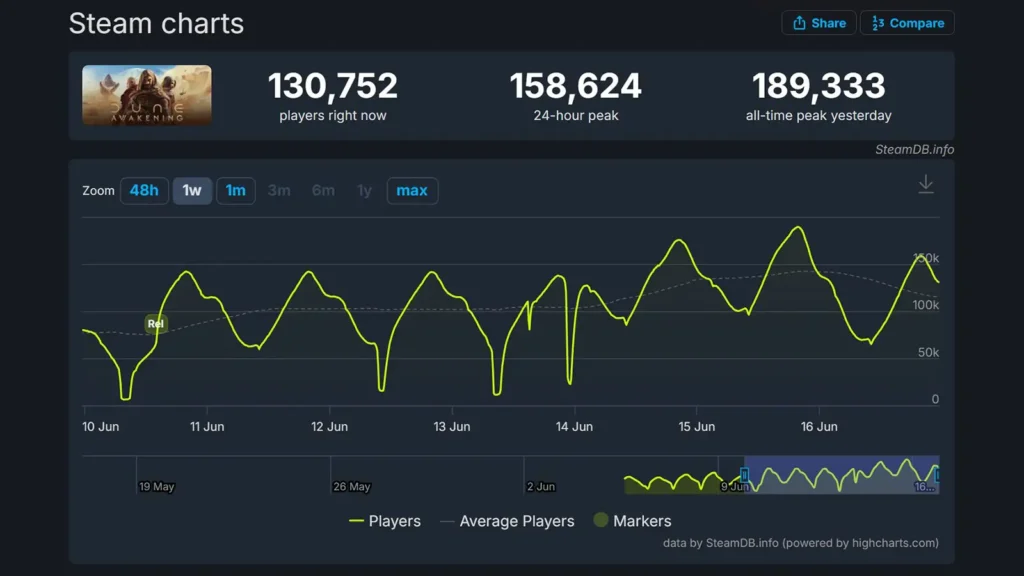 Dune Awakening Hits Nearly 190K Concurrent Players on Steam, Sets New Record